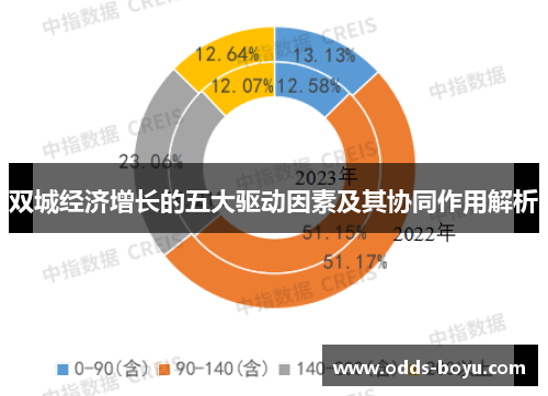 双城经济增长的五大驱动因素及其协同作用解析